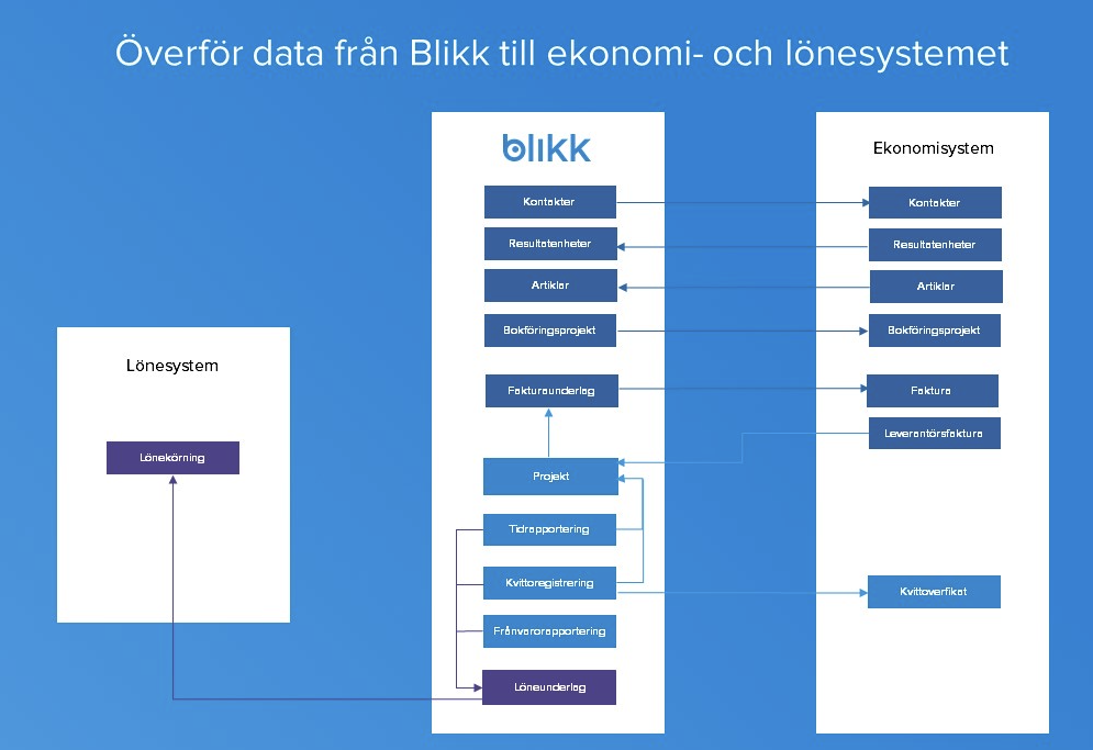 Bj_rn_Lund_n__BL_Administration__-_S__fungerar_integrationen1.png