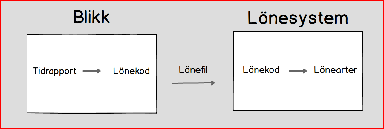 Hur vet jag vilken lönekod jag ska använda? – Blikk Pro & Business - Support